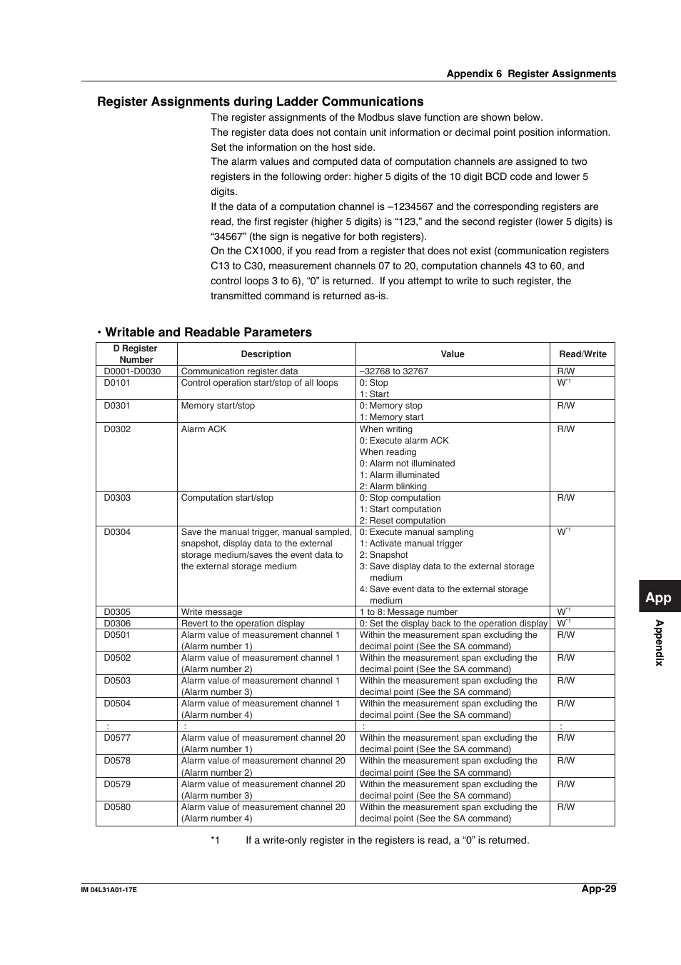 Register assignments during ladder communications, Writable and readable parameters | Yokogawa Data Acquisition with PID Control CX2000 User Manual | Page 288 / 321
