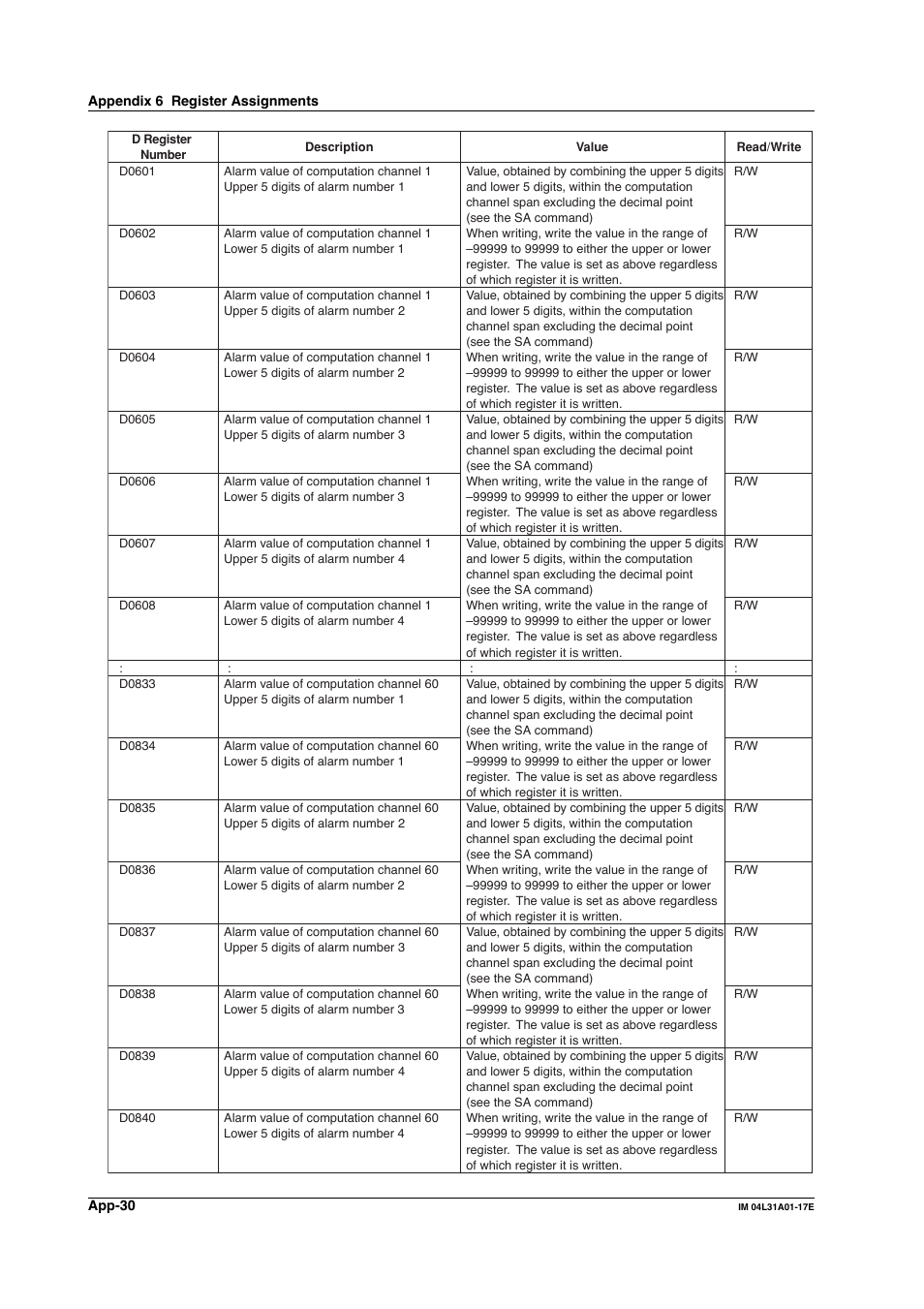Yokogawa Data Acquisition with PID Control CX2000 User Manual | Page 289 / 321