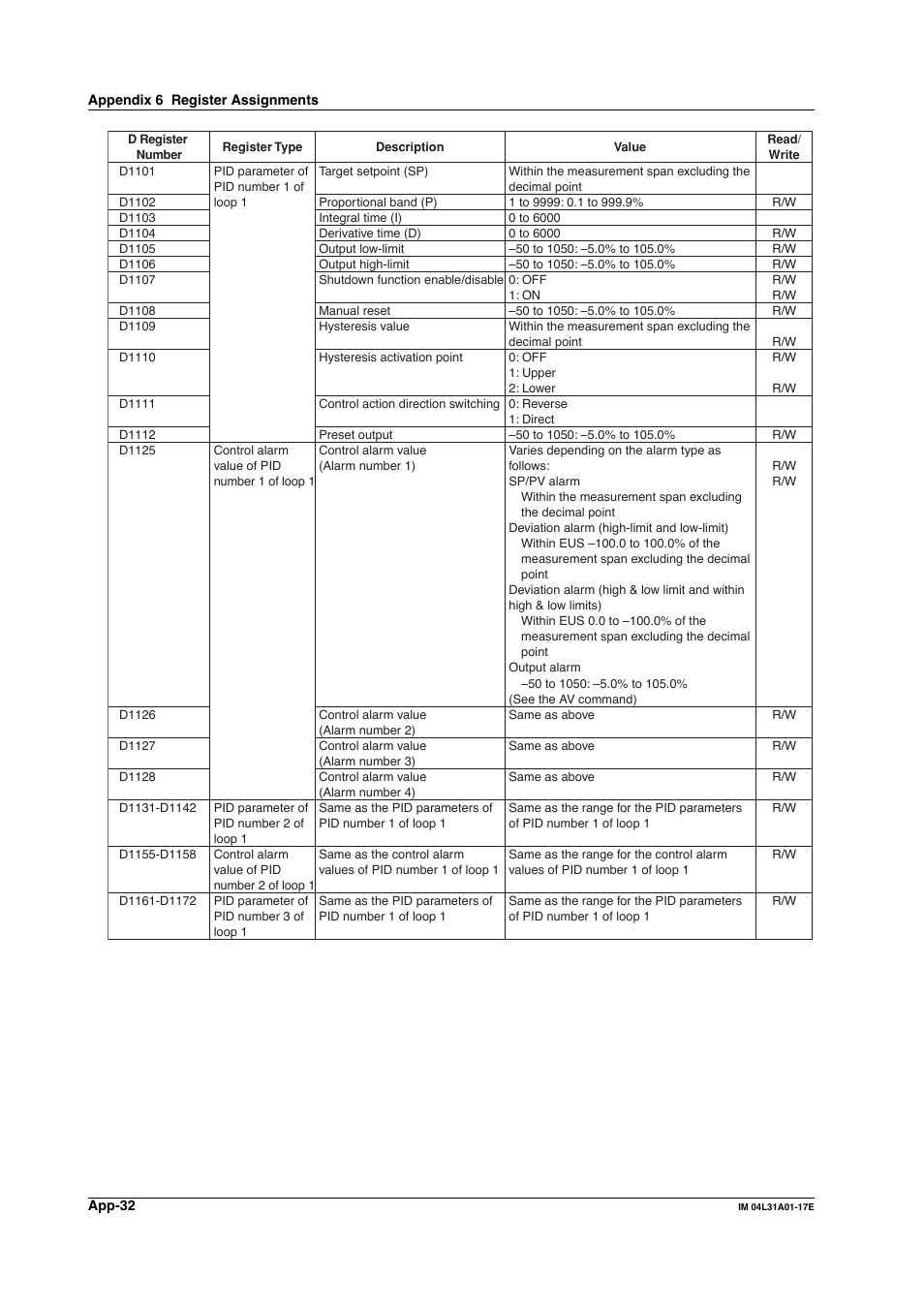 Yokogawa Data Acquisition with PID Control CX2000 User Manual | Page 291 / 321