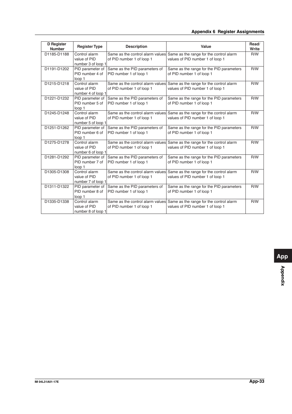 Yokogawa Data Acquisition with PID Control CX2000 User Manual | Page 292 / 321