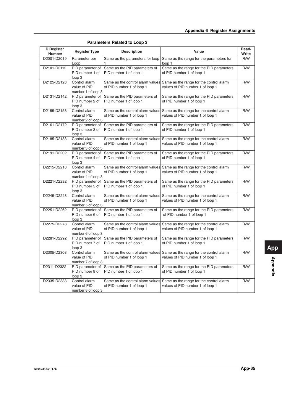 Yokogawa Data Acquisition with PID Control CX2000 User Manual | Page 294 / 321