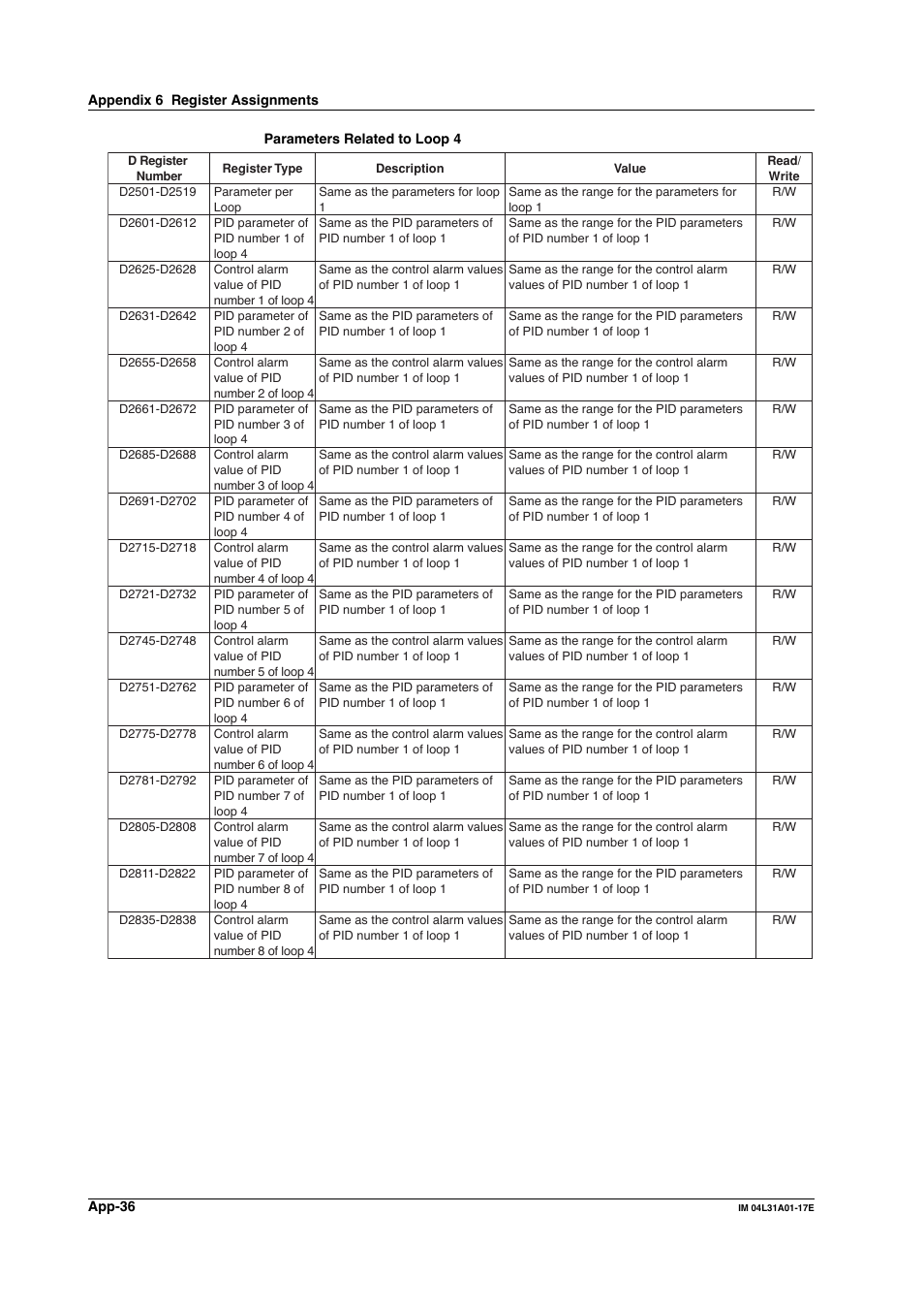 Yokogawa Data Acquisition with PID Control CX2000 User Manual | Page 295 / 321
