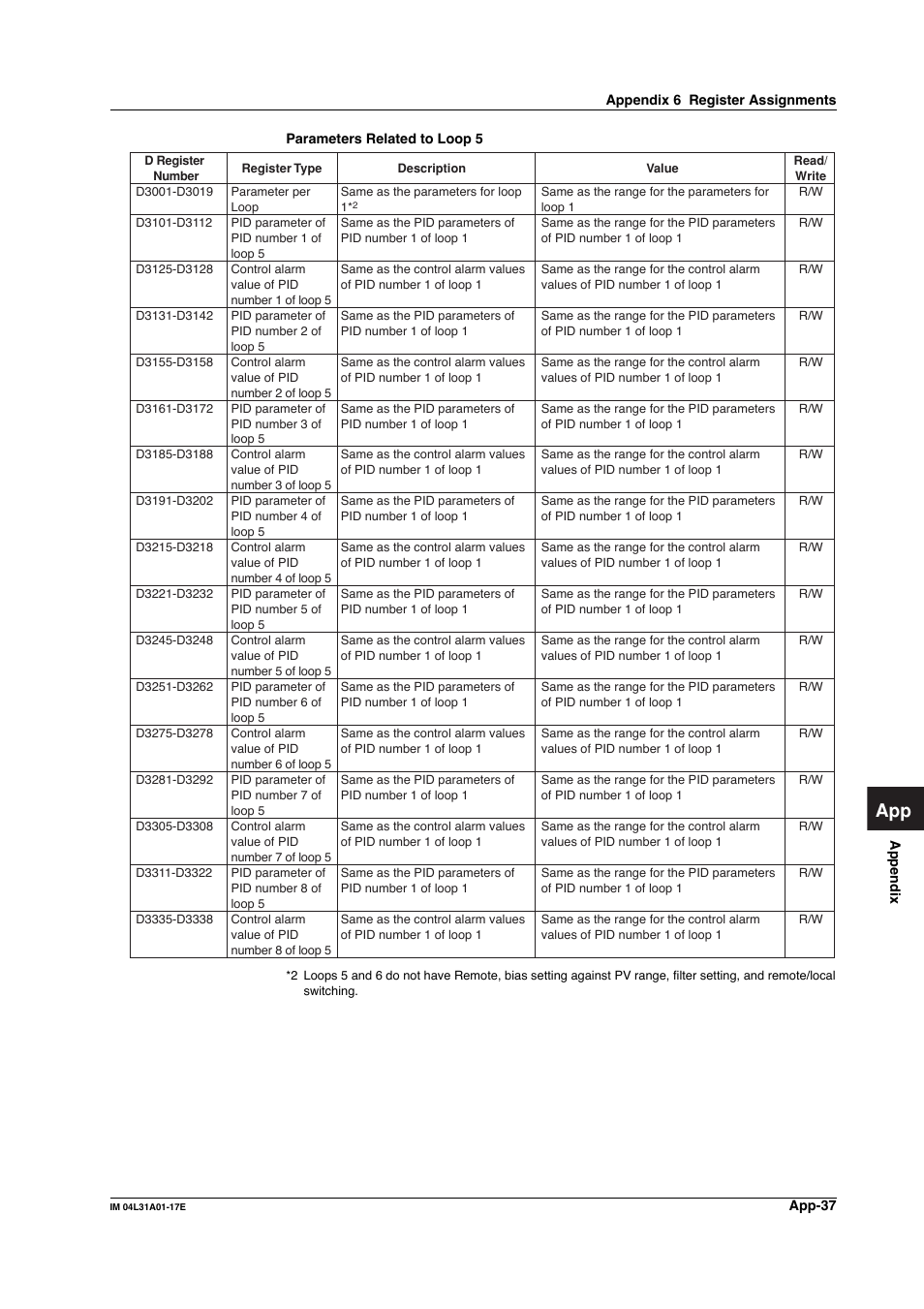 Yokogawa Data Acquisition with PID Control CX2000 User Manual | Page 296 / 321