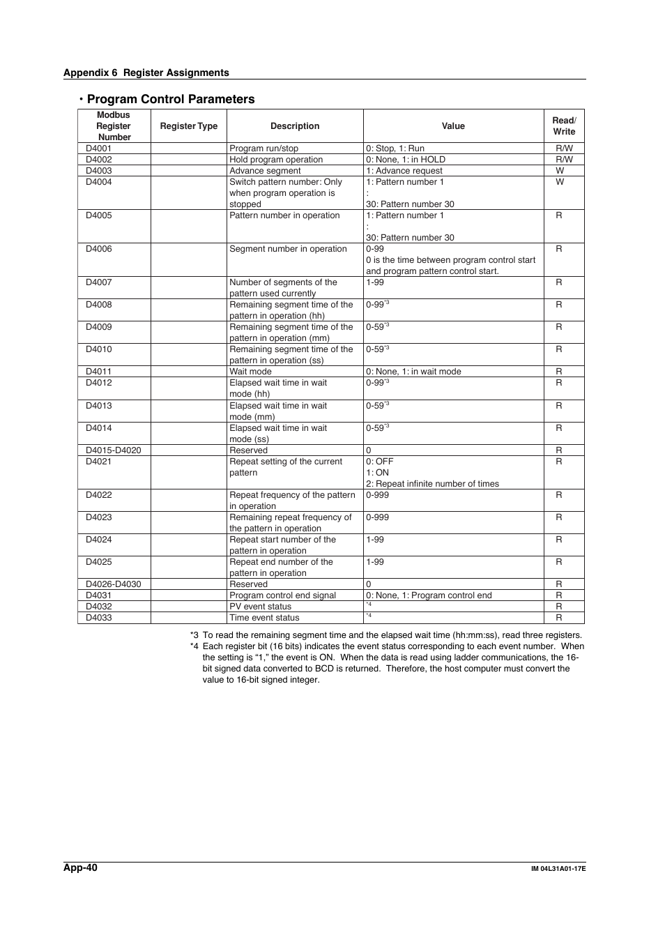 Program control parameters | Yokogawa Data Acquisition with PID Control CX2000 User Manual | Page 299 / 321