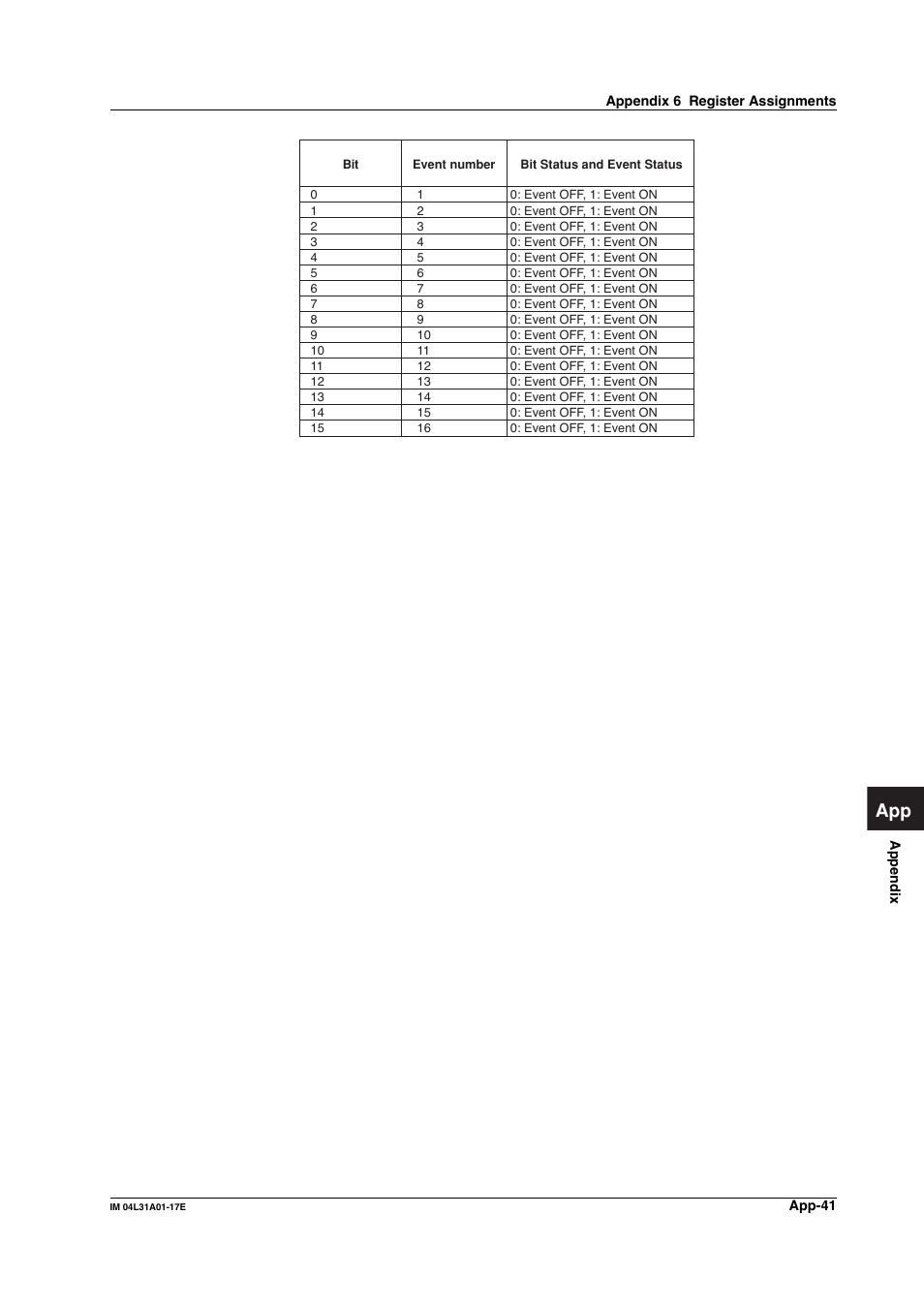 Yokogawa Data Acquisition with PID Control CX2000 User Manual | Page 300 / 321
