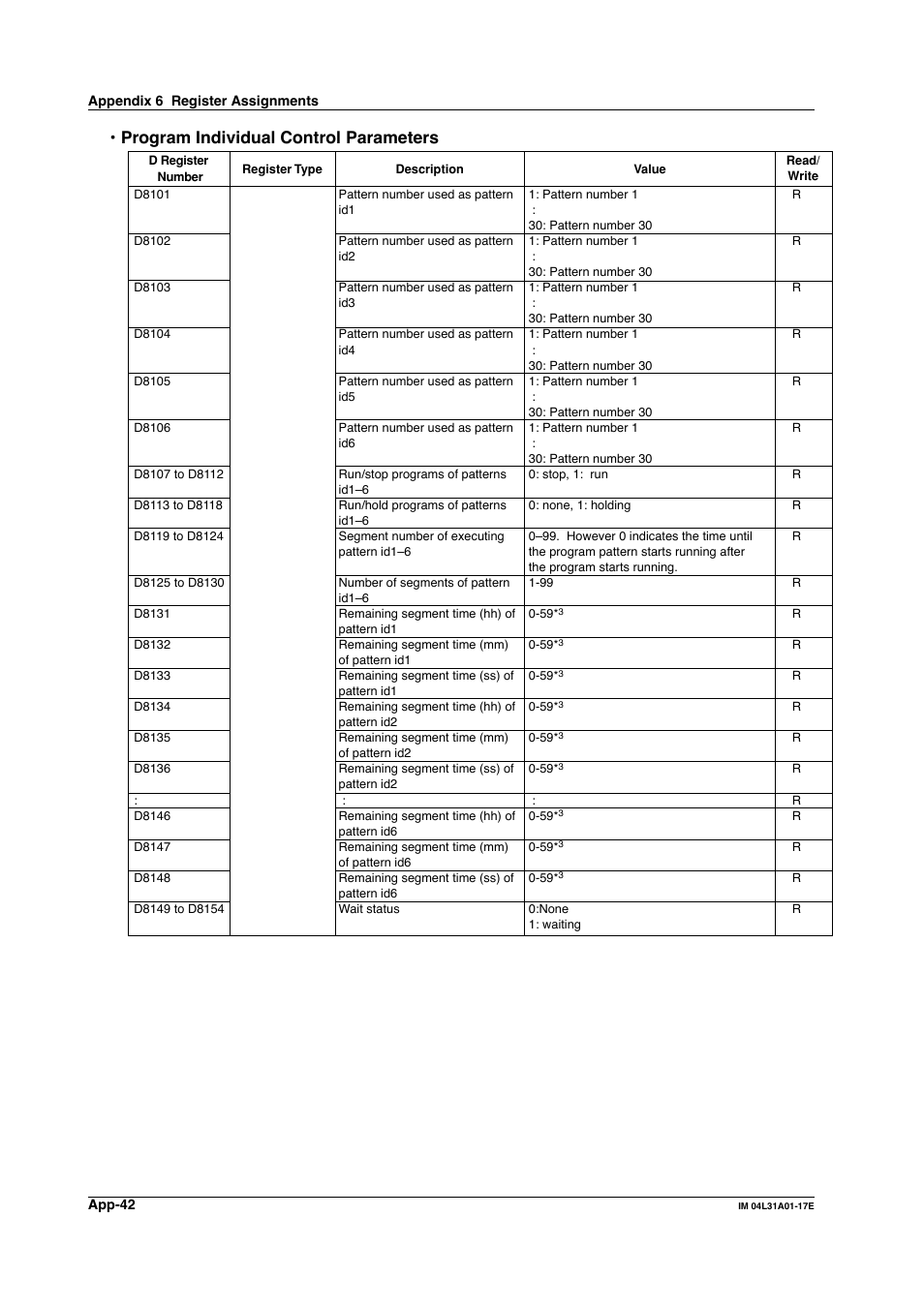 Program individual control parameters | Yokogawa Data Acquisition with PID Control CX2000 User Manual | Page 301 / 321