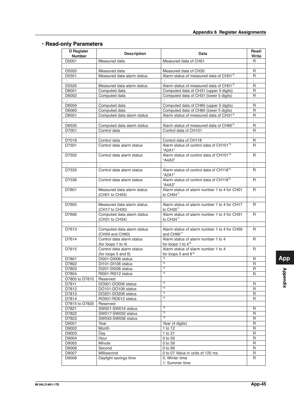 Read-only parameters | Yokogawa Data Acquisition with PID Control CX2000 User Manual | Page 304 / 321