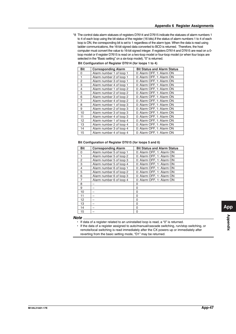 Yokogawa Data Acquisition with PID Control CX2000 User Manual | Page 306 / 321