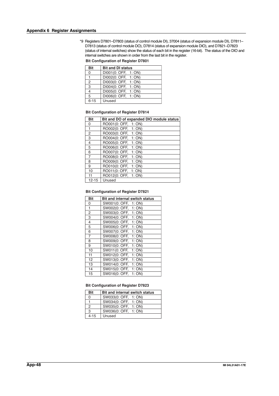 Yokogawa Data Acquisition with PID Control CX2000 User Manual | Page 307 / 321