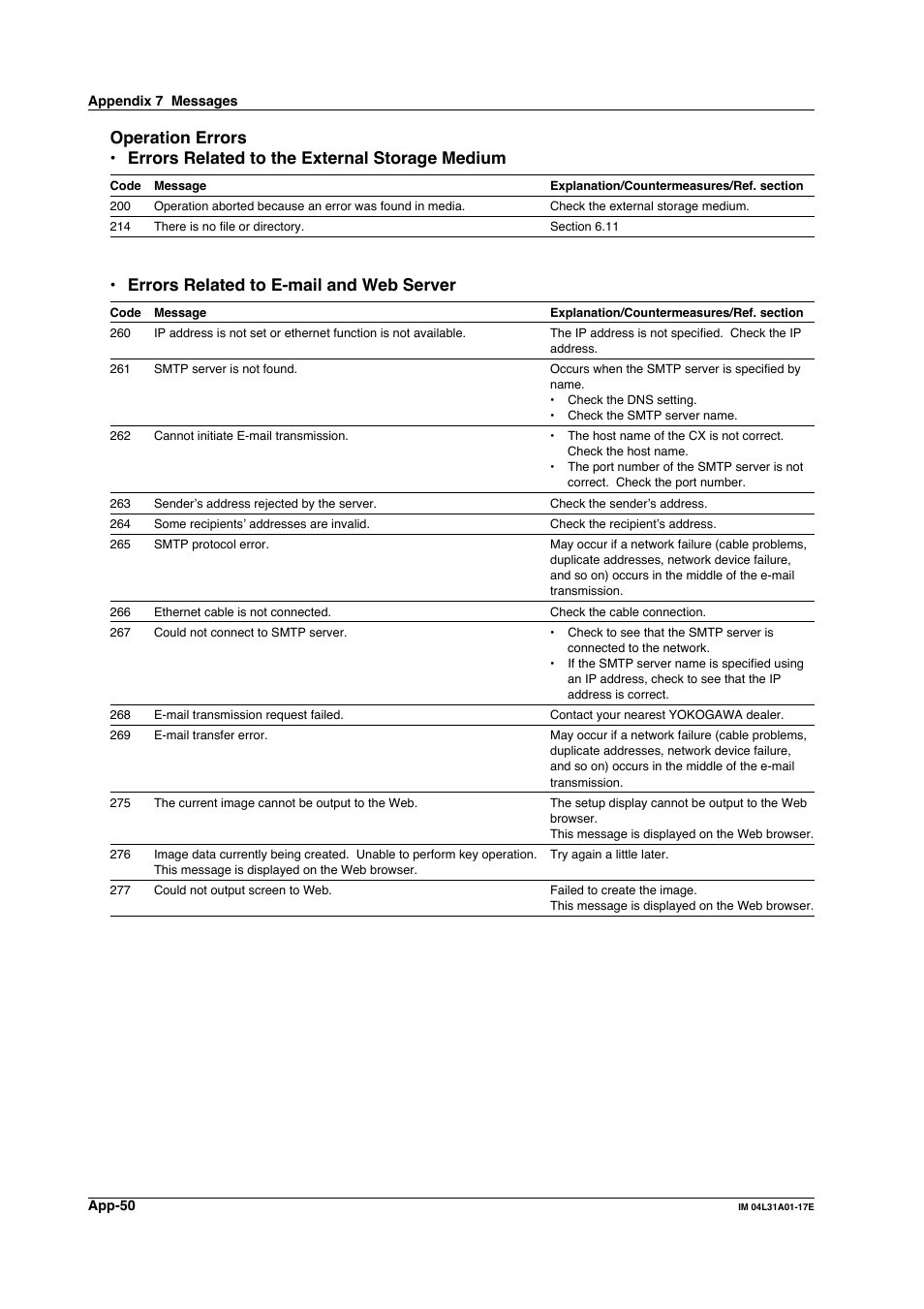 Operation errors, Errors related to the external storage medium, Errors related to e-mail and web server | Yokogawa Data Acquisition with PID Control CX2000 User Manual | Page 309 / 321