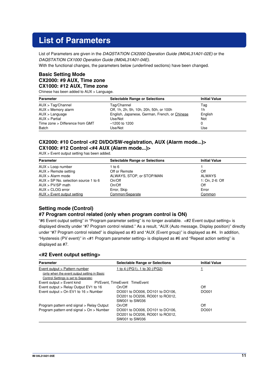 List of parameters, 2 event output setting | Yokogawa Data Acquisition with PID Control CX2000 User Manual | Page 11 / 16