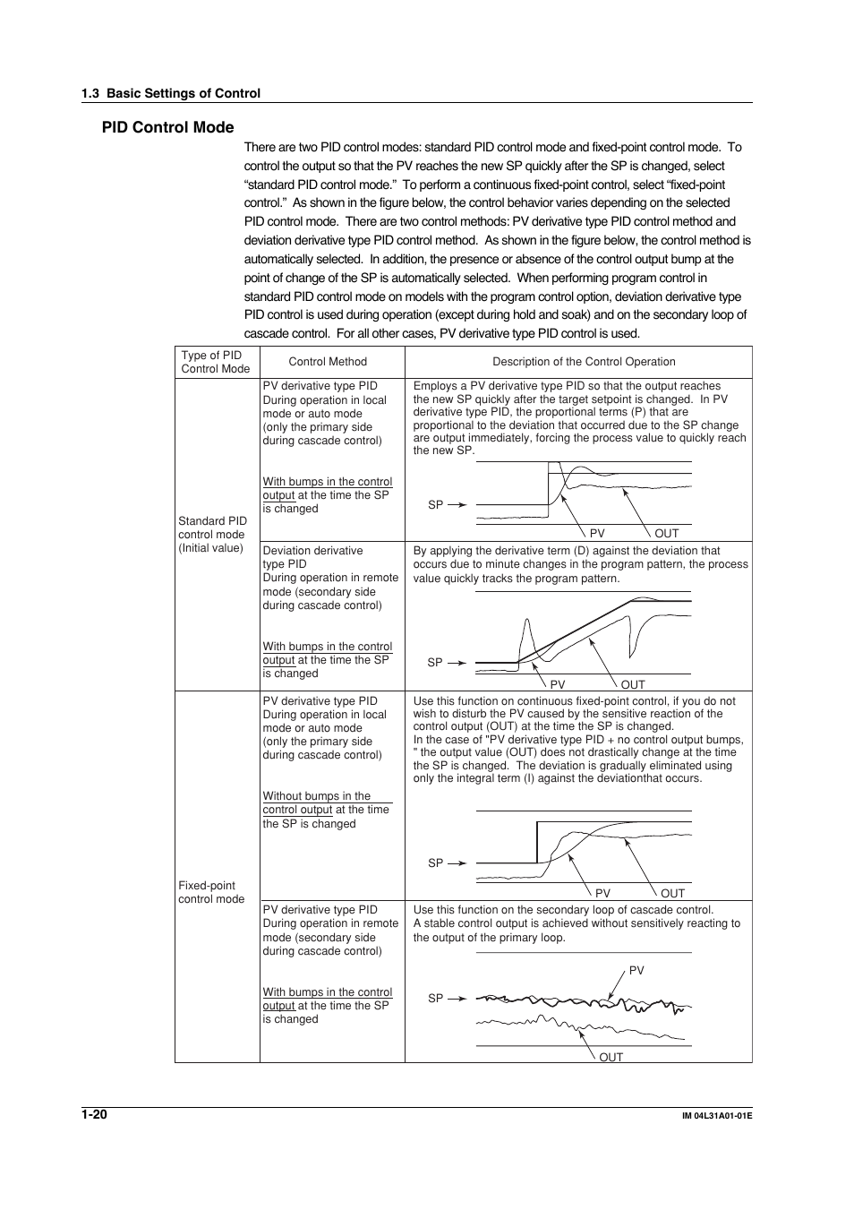 Pid control mode | Yokogawa Data Acquisition with PID Control CX2000 User Manual | Page 32 / 427