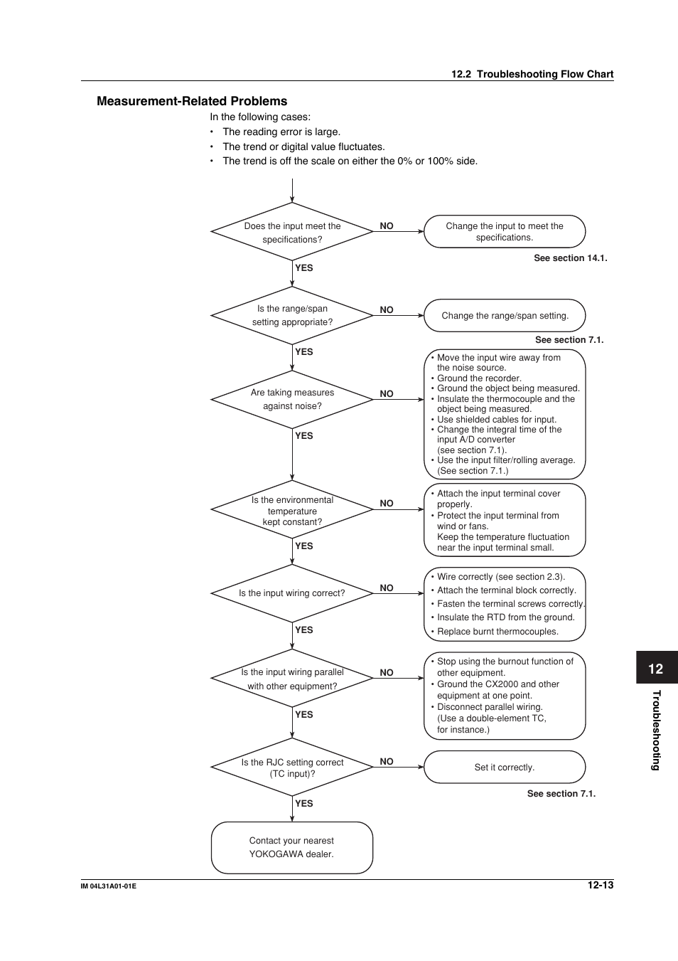 Measurement-related problems | Yokogawa Data Acquisition with PID Control CX2000 User Manual | Page 344 / 427