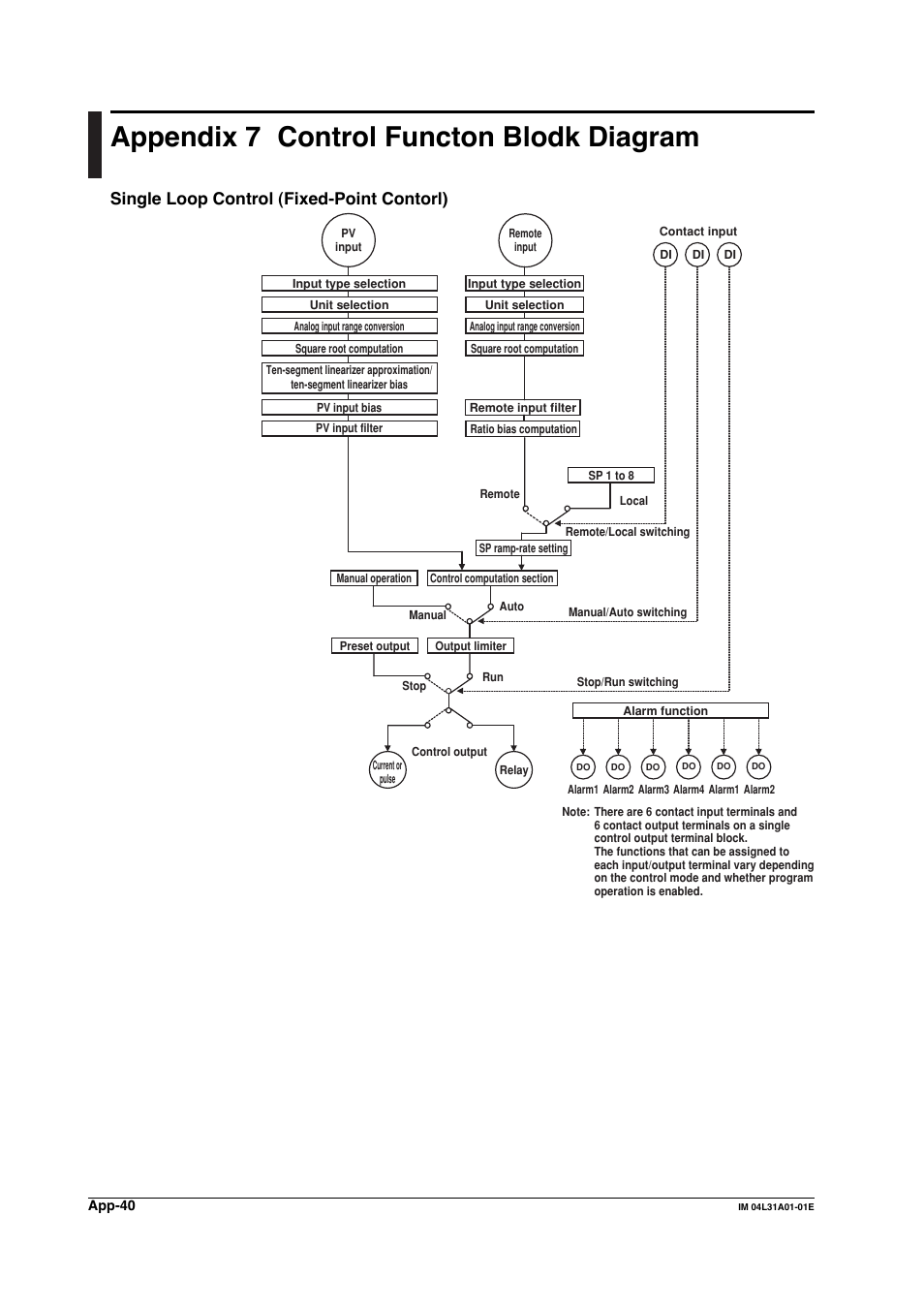 Appendix 7 control functon blodk diagram, Appendix 7, Single loop control (fixed-point contorl) | Yokogawa Data Acquisition with PID Control CX2000 User Manual | Page 409 / 427