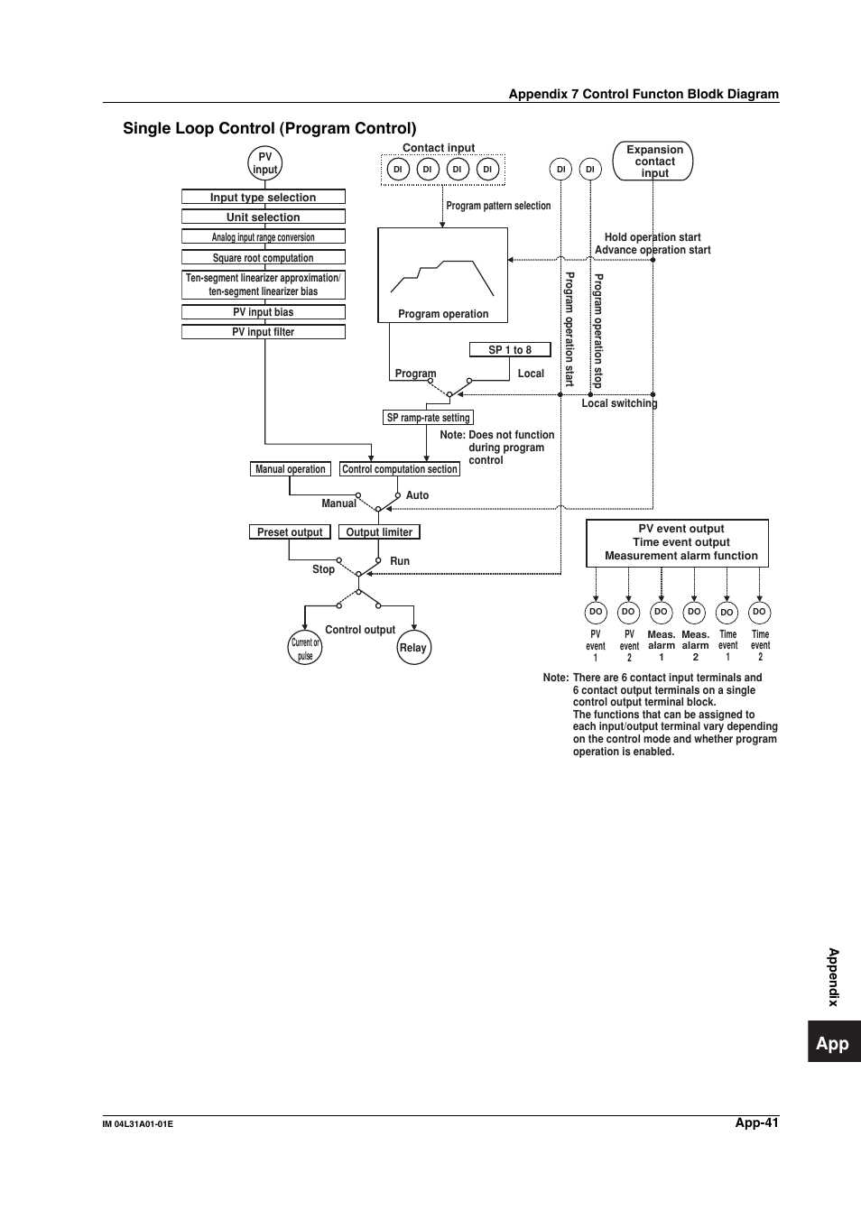 Single loop control (program control) | Yokogawa Data Acquisition with PID Control CX2000 User Manual | Page 410 / 427