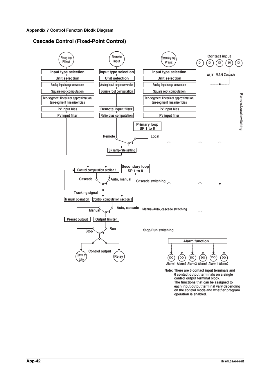 Cascade control (fixed-point control) | Yokogawa Data Acquisition with PID Control CX2000 User Manual | Page 411 / 427