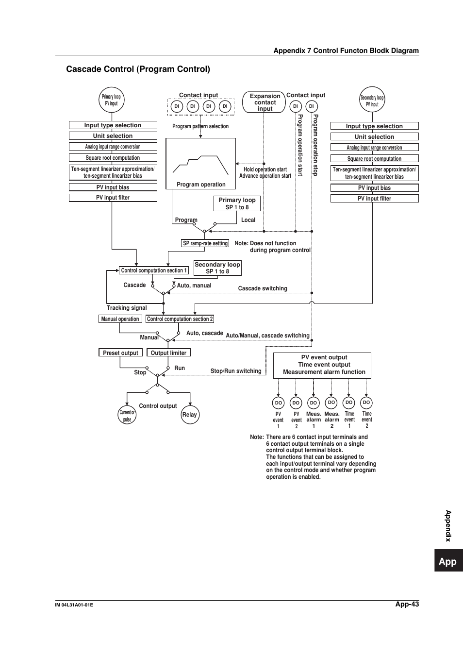 Cascade control (program control) | Yokogawa Data Acquisition with PID Control CX2000 User Manual | Page 412 / 427