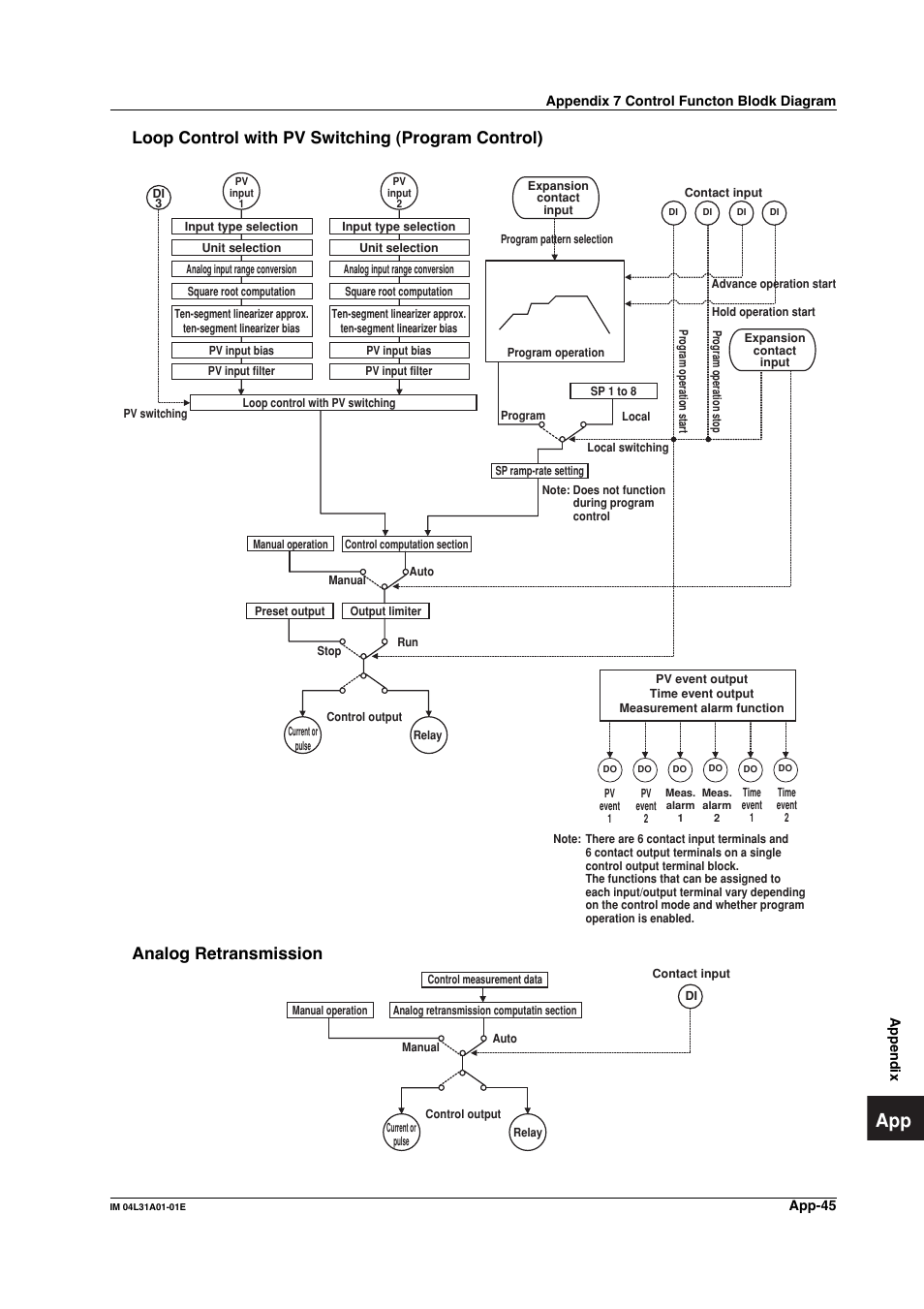 Loop control with pv switching (program control), Analog retransmission | Yokogawa Data Acquisition with PID Control CX2000 User Manual | Page 414 / 427