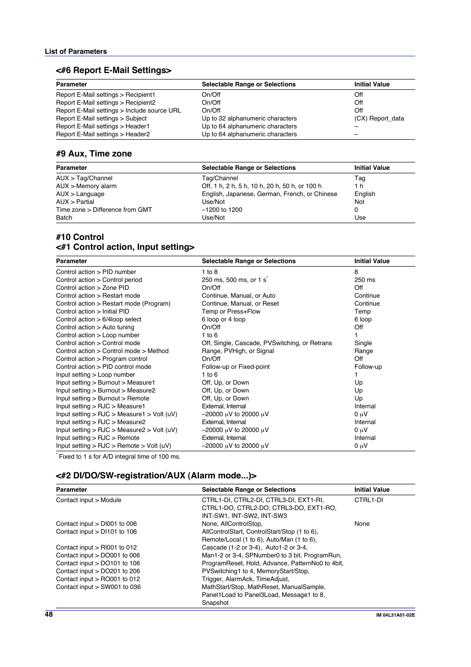 6 report e-mail settings, 9 aux, time zone, 10 control <#1 control action, input setting | 2 di/do/sw-registration/aux (alarm mode...) | Yokogawa Data Acquisition with PID Control CX2000 User Manual | Page 48 / 59