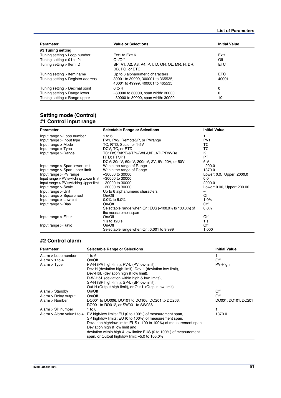 Setting mode (control) #1 control input range, 2 control alarm | Yokogawa Data Acquisition with PID Control CX2000 User Manual | Page 51 / 59