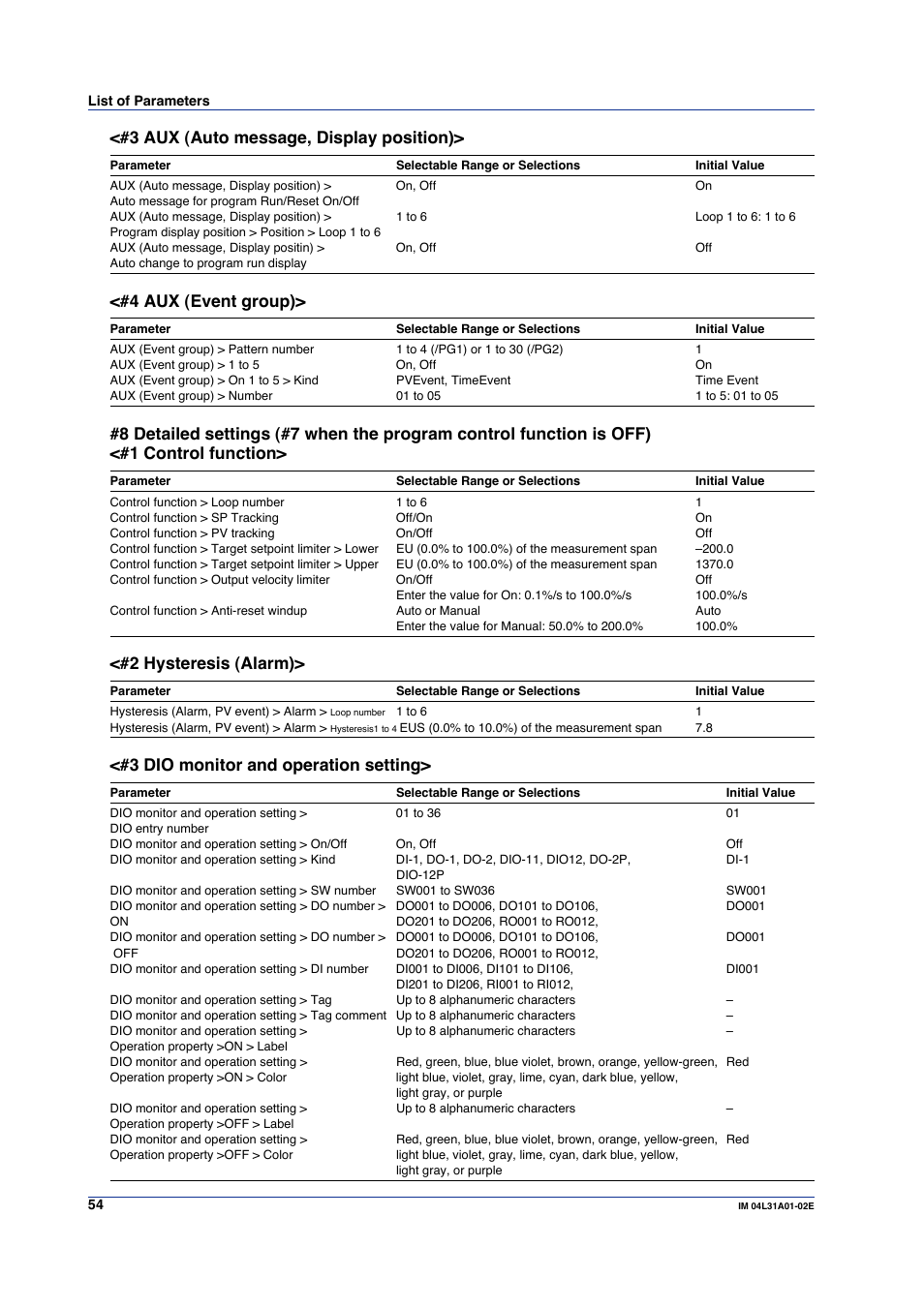 3 aux (auto message, display position), 4 aux (event group), 2 hysteresis (alarm) | 3 dio monitor and operation setting | Yokogawa Data Acquisition with PID Control CX2000 User Manual | Page 54 / 59