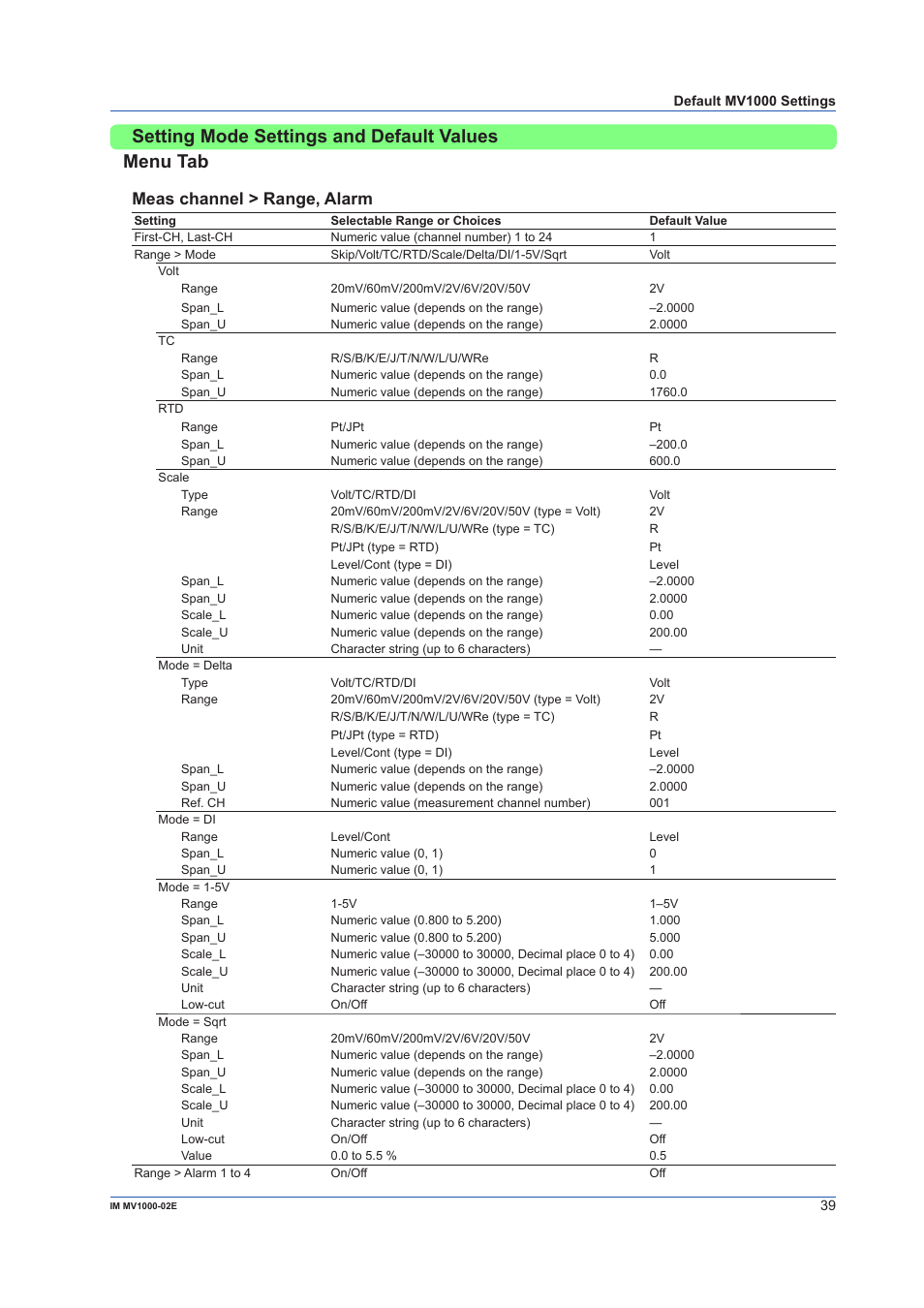 Setting mode settings and default values, Setting mode settings and default values menu tab, Meas channel > range, alarm | Yokogawa Button Operated MV2000 User Manual | Page 39 / 57