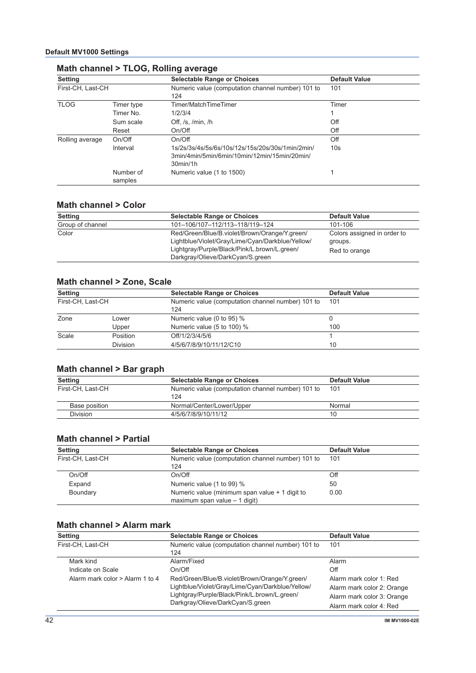 Math channel > tlog, rolling average, Math channel > color, Math channel > zone, scale | Math channel > bar graph, Math channel > partial, Math channel > alarm mark | Yokogawa Button Operated MV2000 User Manual | Page 42 / 57