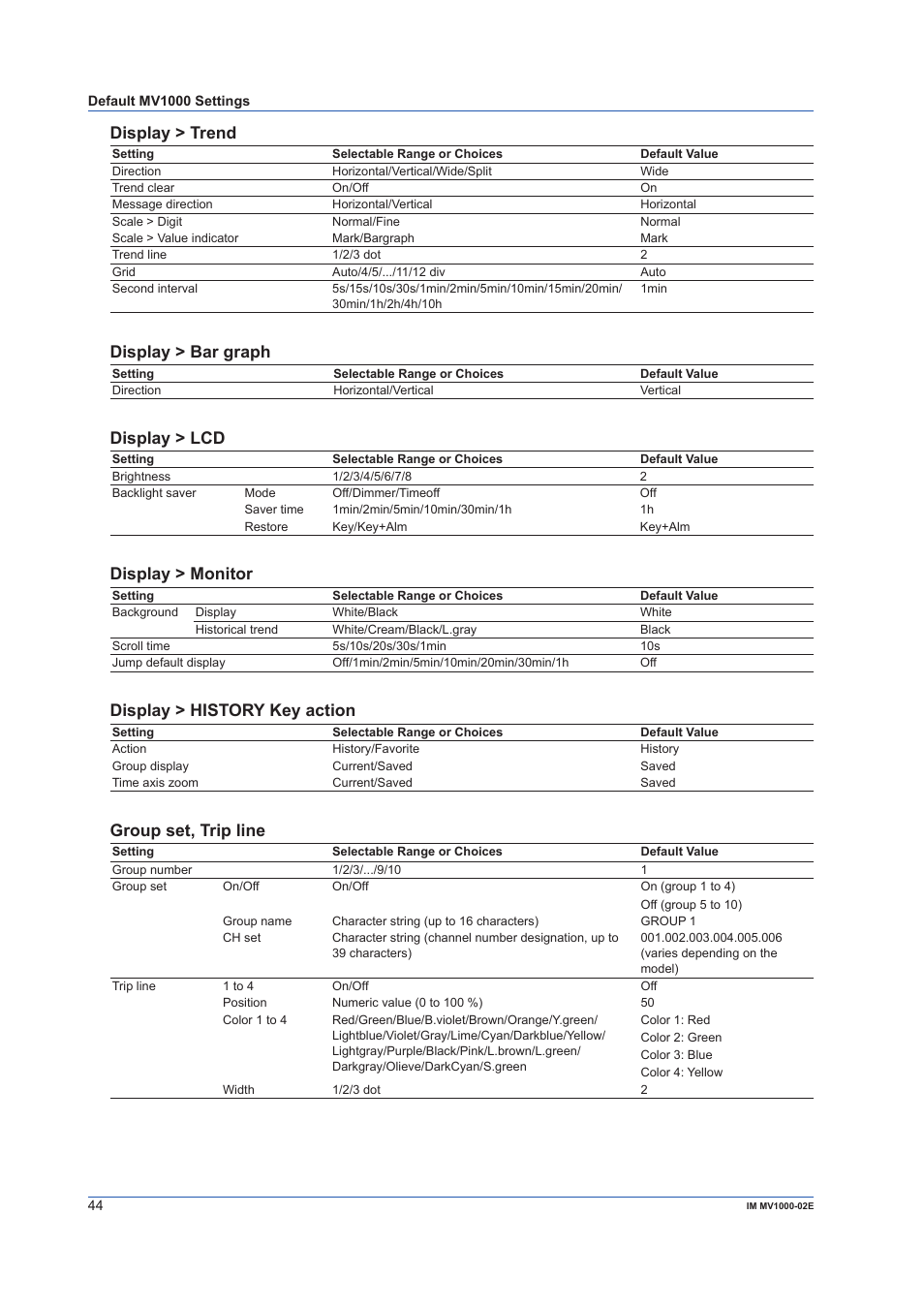 Display > trend, Display > bar graph, Display > lcd | Display > monitor, Display > history key action, Group set, trip line | Yokogawa Button Operated MV2000 User Manual | Page 44 / 57