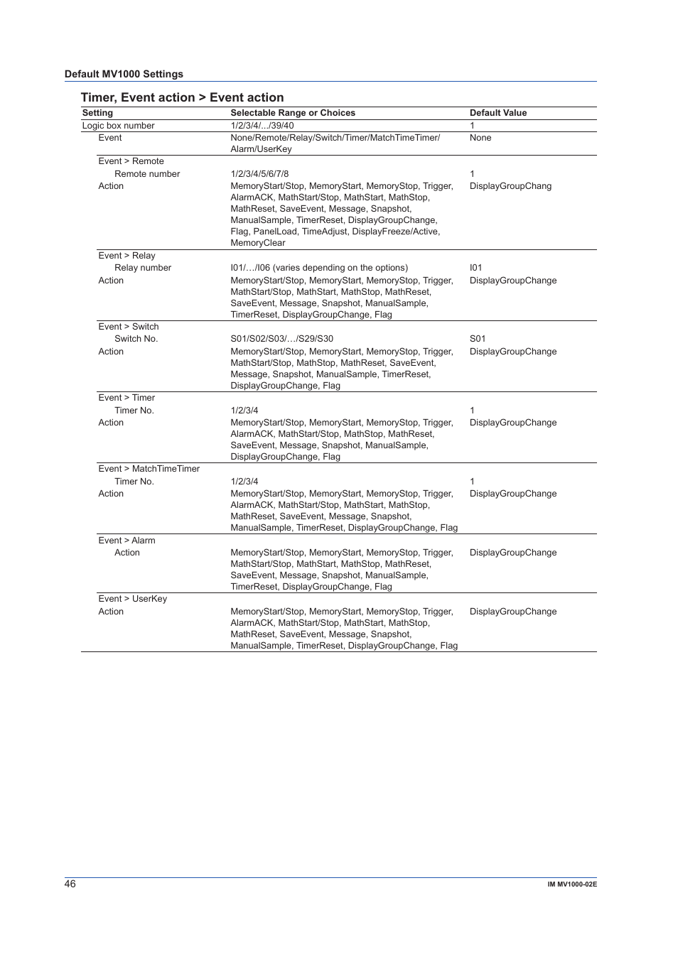 Timer, event action > event action | Yokogawa Button Operated MV2000 User Manual | Page 46 / 57