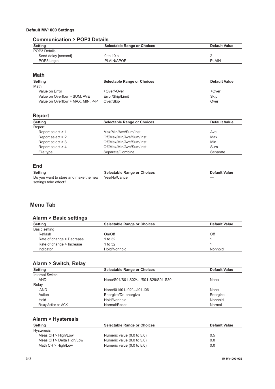 Menu tab, Communication > pop3 details, Math | Report, Alarm > basic settings, Alarm > switch, relay, Alarm > hysteresis | Yokogawa Button Operated MV2000 User Manual | Page 50 / 57