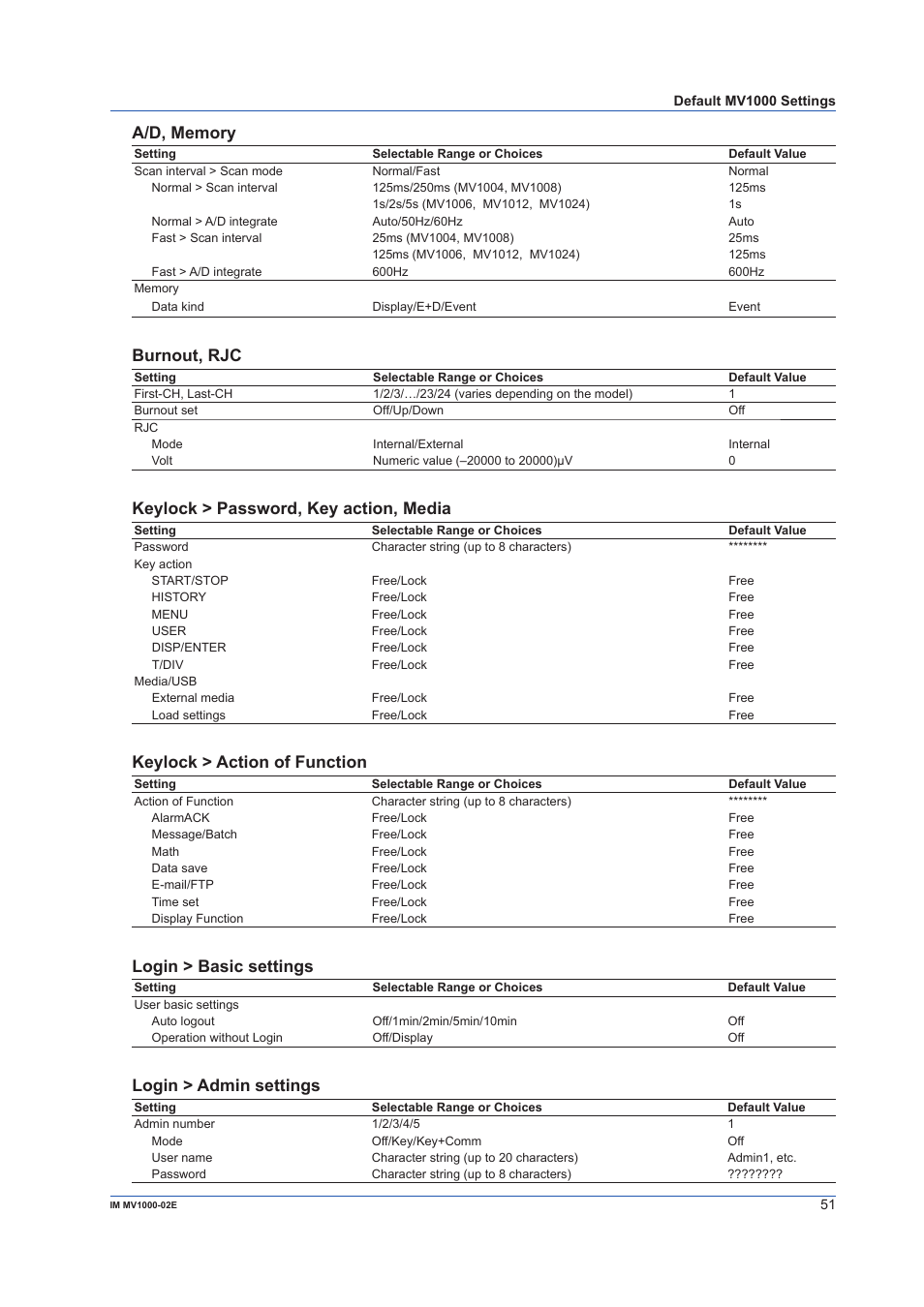 Burnout, rjc, Keylock > password, key action, media, Keylock > action of function | Login > basic settings, Login > admin settings | Yokogawa Button Operated MV2000 User Manual | Page 51 / 57