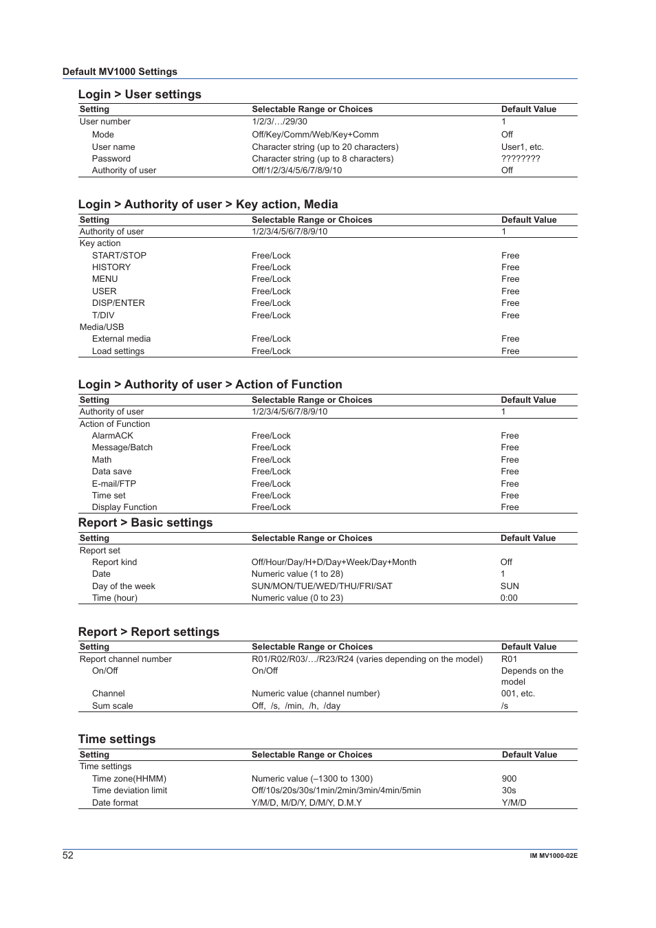 Login > user settings, Login > authority of user > key action, media, Login > authority of user > action of function | Report > basic settings, Report > report settings, Time settings | Yokogawa Button Operated MV2000 User Manual | Page 52 / 57