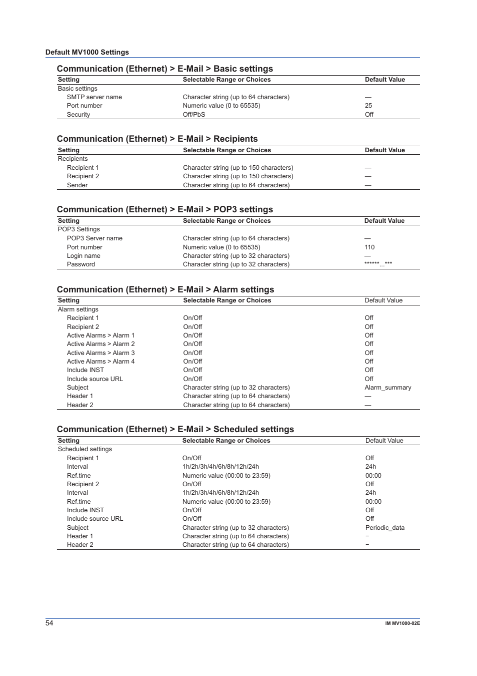 Communication (ethernet) > e-mail > basic settings, Communication (ethernet) > e-mail > recipients, Communication (ethernet) > e-mail > pop3 settings | Communication (ethernet) > e-mail > alarm settings | Yokogawa Button Operated MV2000 User Manual | Page 54 / 57