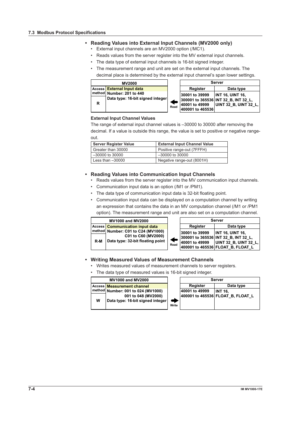 Reading values into communication input channels, Writing measured values of measurement channels | Yokogawa Button Operated MV2000 User Manual | Page 158 / 178