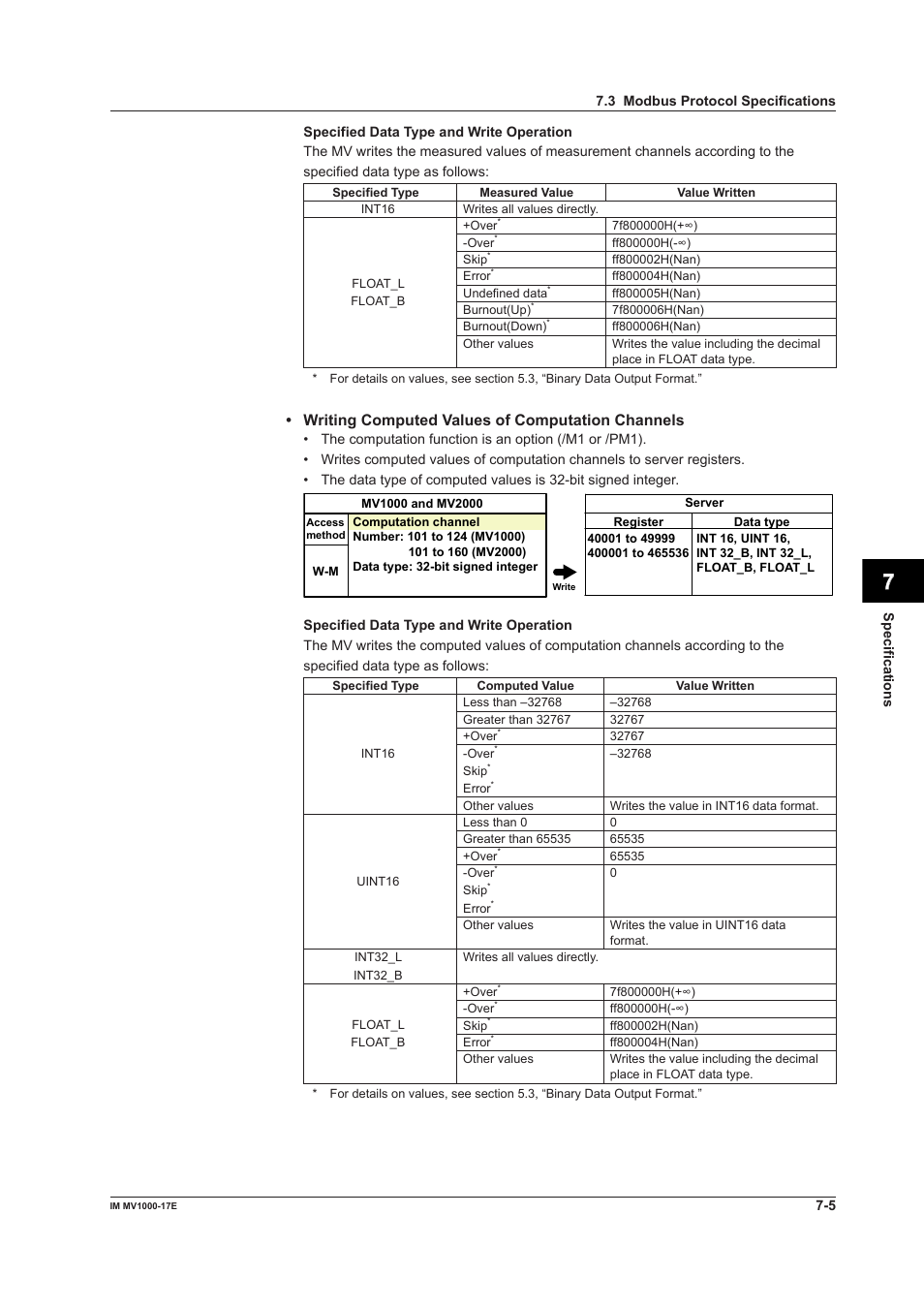 App index, Writing computed values of computation channels | Yokogawa Button Operated MV2000 User Manual | Page 159 / 178