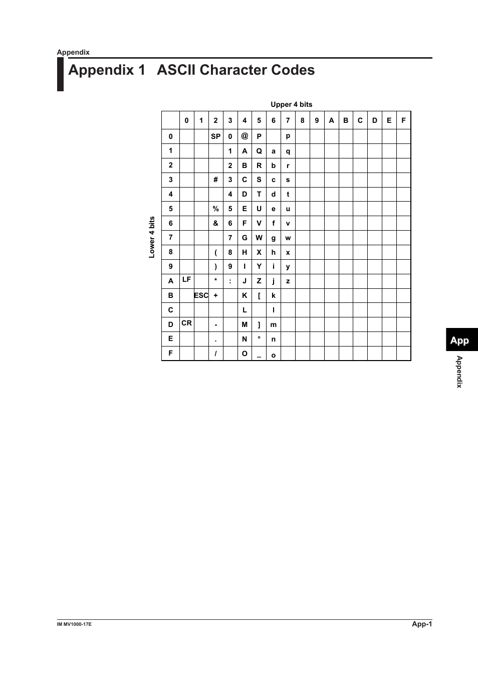 Appendix, Appendix 1 ascii character codes, App index | Yokogawa Button Operated MV2000 User Manual | Page 166 / 178