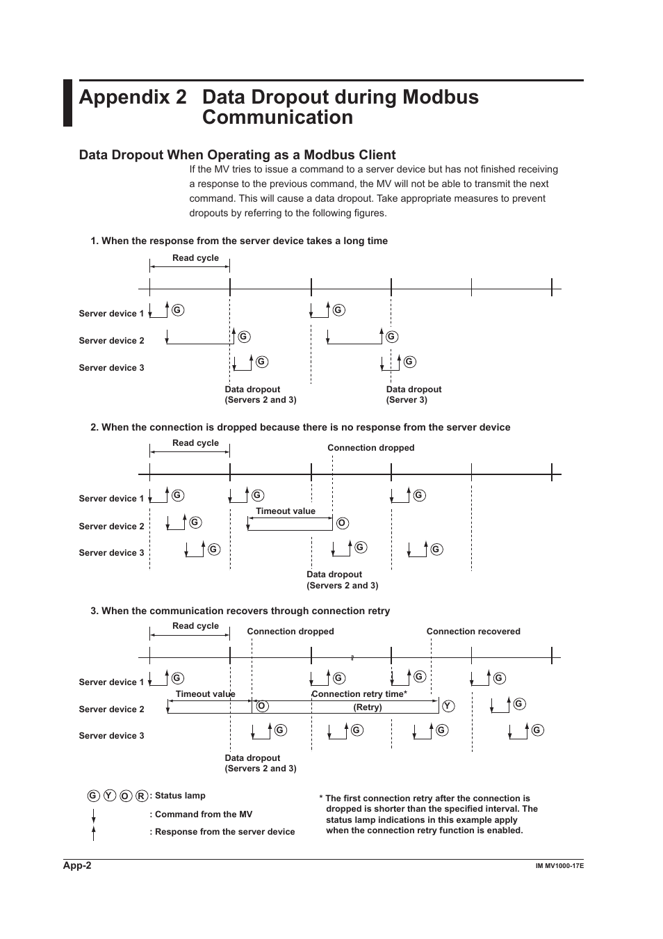 Data dropout when operating as a modbus client | Yokogawa Button Operated MV2000 User Manual | Page 167 / 178