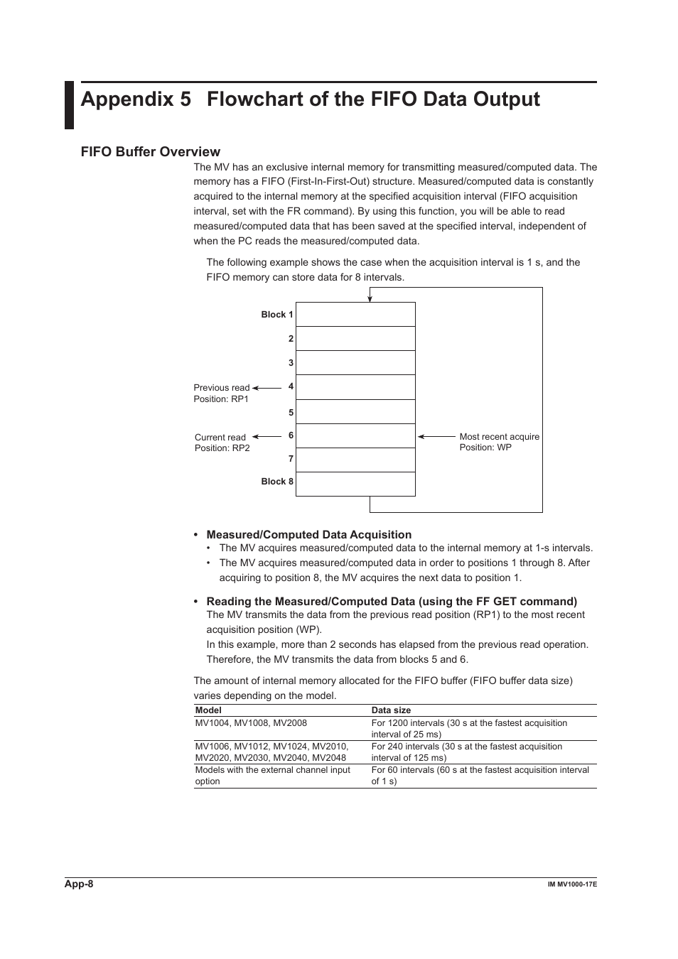 Appendix 5 flowchart of the fifo data output, Fifo buffer overview | Yokogawa Button Operated MV2000 User Manual | Page 173 / 178