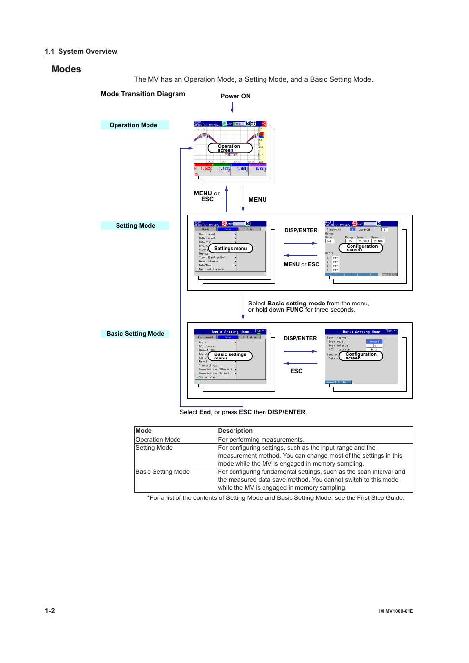 Modes | Yokogawa Button Operated MV2000 User Manual | Page 11 / 310