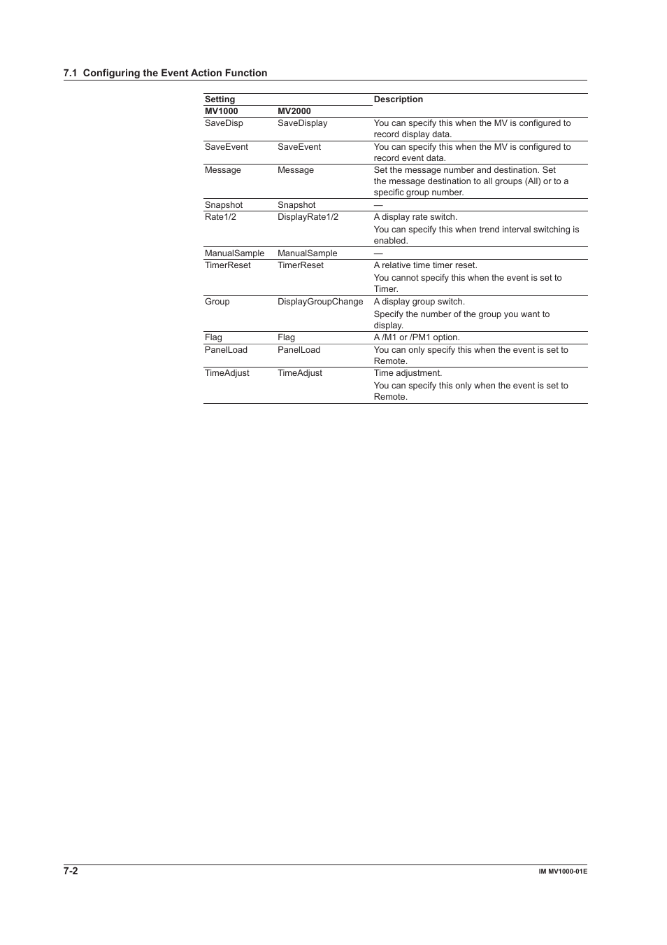 Yokogawa Button Operated MV2000 User Manual | Page 193 / 310