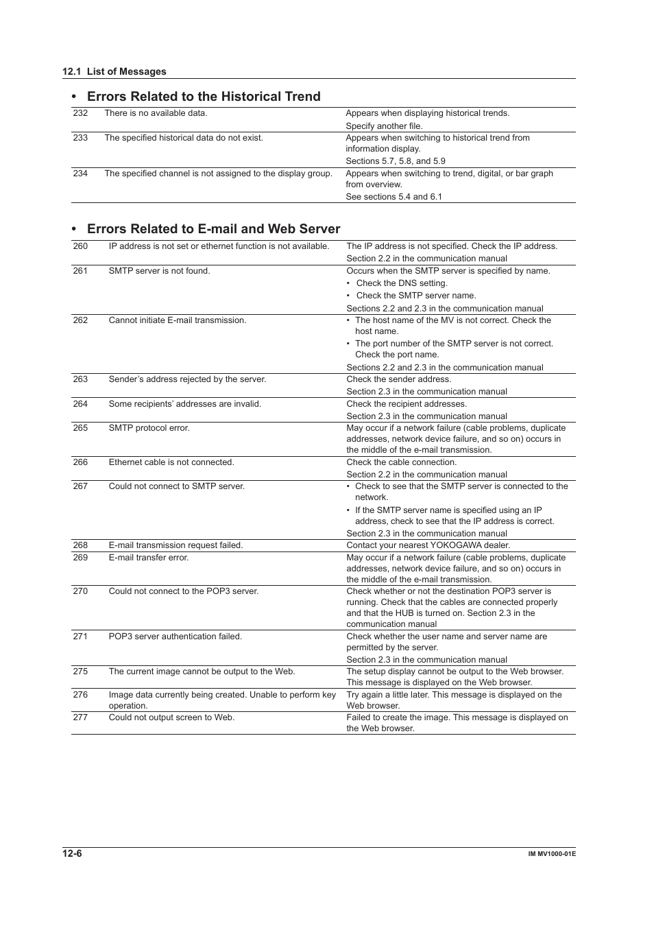 Errors related to the hstorcal trend, Errors related to e-mal and web server | Yokogawa Button Operated MV2000 User Manual | Page 251 / 310