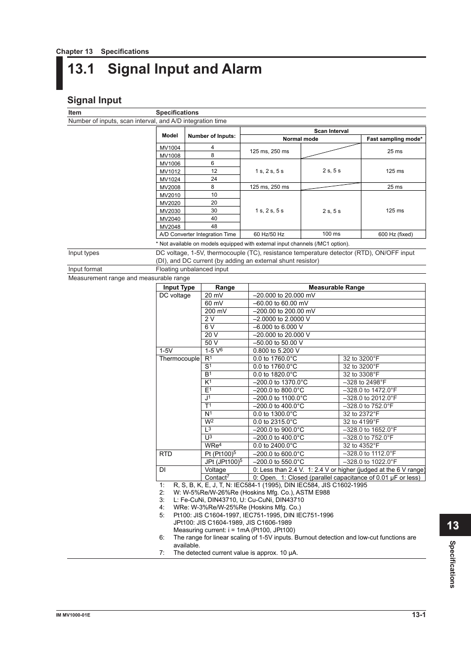 Chapter 13 specifications, 1 signal input and alarm, Chapter 13 specfcatons | 1 signal input and alarm -1, 1 sgnal input and alarm, App index, Sgnal input | Yokogawa Button Operated MV2000 User Manual | Page 269 / 310