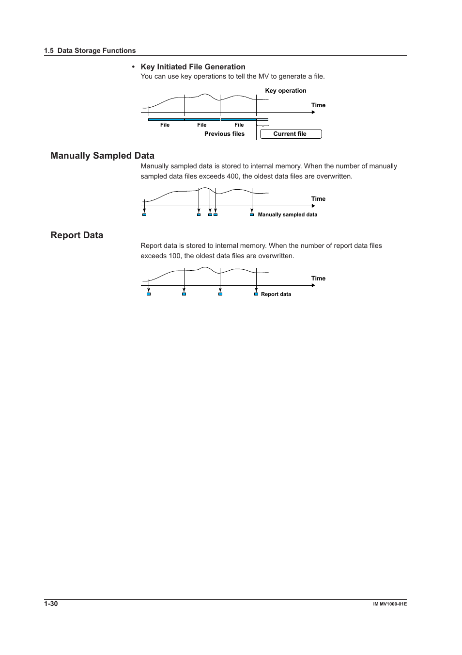 Manually sampled data, Report data | Yokogawa Button Operated MV2000 User Manual | Page 39 / 310