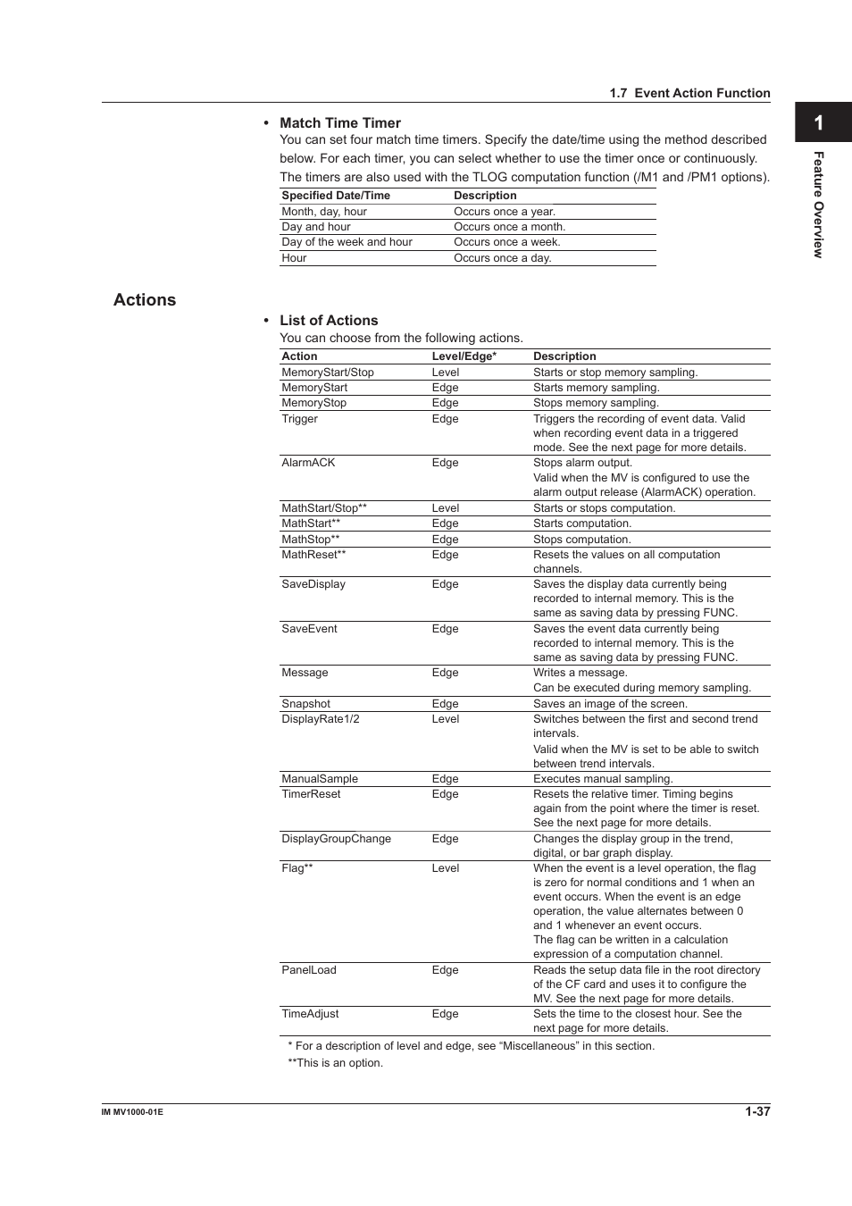 App index, Actons | Yokogawa Button Operated MV2000 User Manual | Page 46 / 310