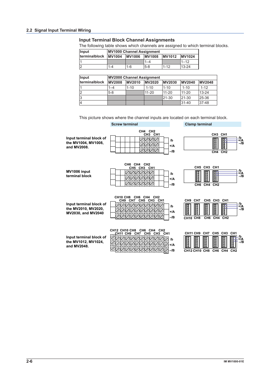 Input termnal block channel assgnments | Yokogawa Button Operated MV2000 User Manual | Page 66 / 310
