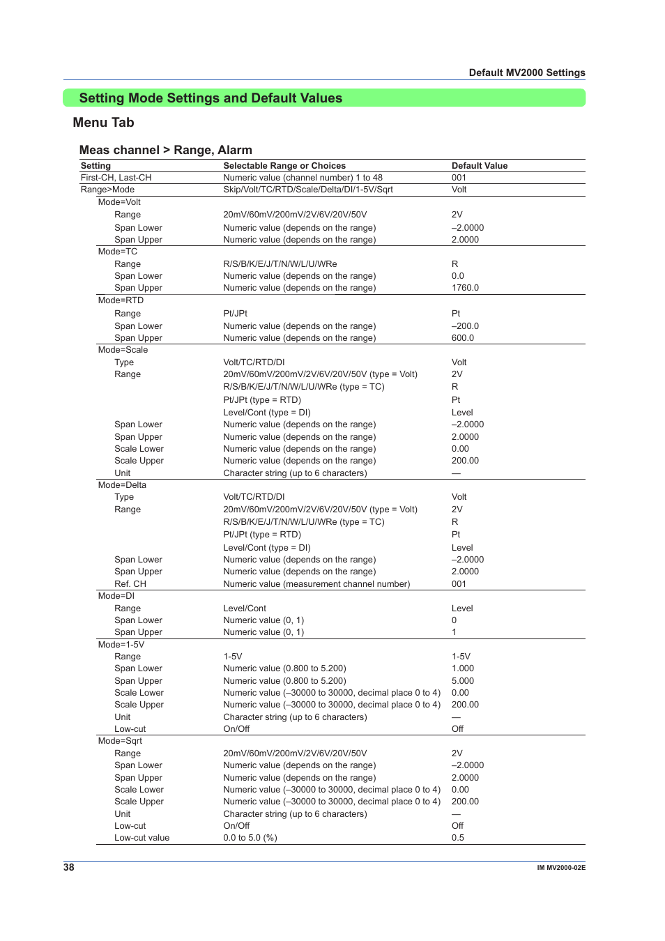 Setting mode settings and default values, Setting mode settings and default values menu tab, Meas channel > range, alarm | Yokogawa Button Operated MV2000 User Manual | Page 38 / 58