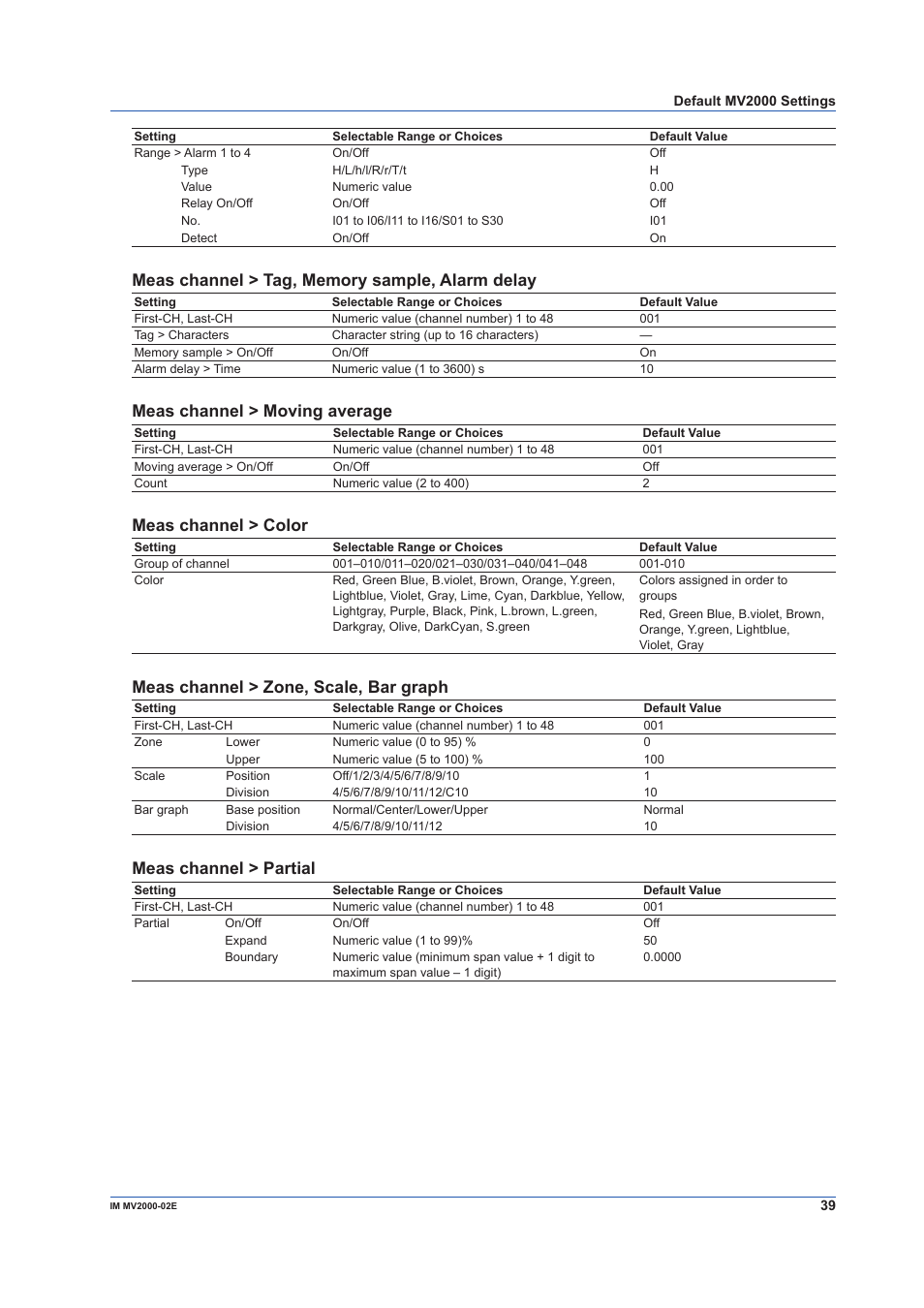 Meas channel > moving average, Meas channel > color, Meas channel > zone, scale, bar graph | Meas channel > partial | Yokogawa Button Operated MV2000 User Manual | Page 39 / 58