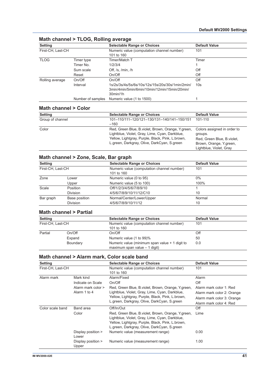 Math channel > tlog, rolling average, Math channel > color, Math channel > zone, scale, bar graph | Math channel > partial, Math channel > alarm mark, color scale band | Yokogawa Button Operated MV2000 User Manual | Page 41 / 58