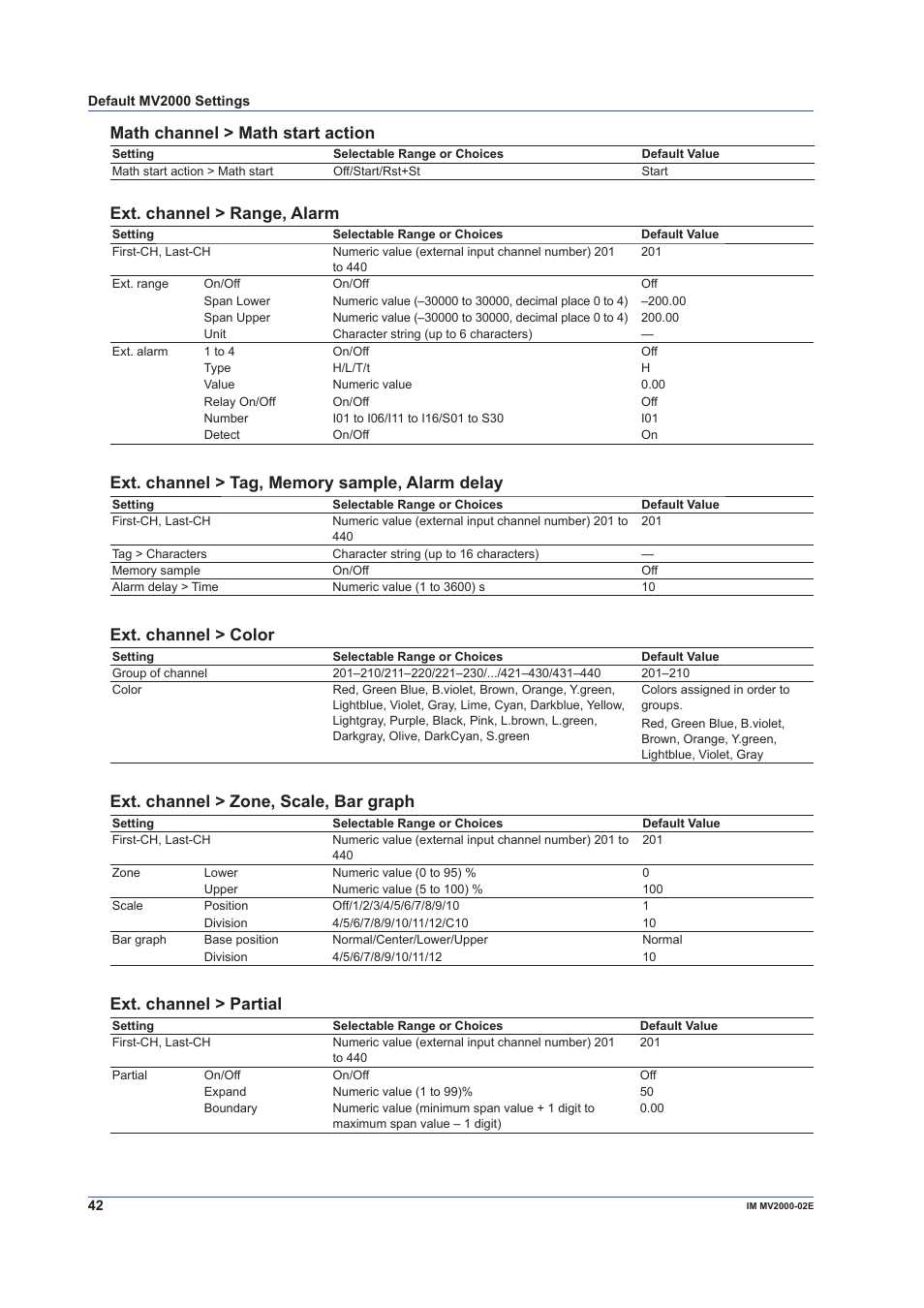 Math channel > math start action, Ext. channel > range, alarm, Ext. channel > color | Ext. channel > zone, scale, bar graph, Ext. channel > partial | Yokogawa Button Operated MV2000 User Manual | Page 42 / 58