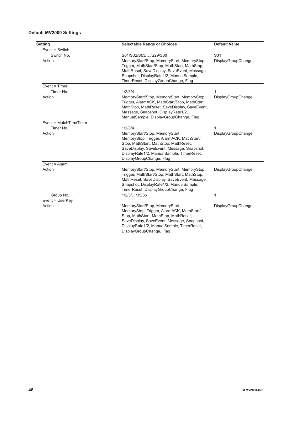 Yokogawa Button Operated MV2000 User Manual | Page 46 / 58